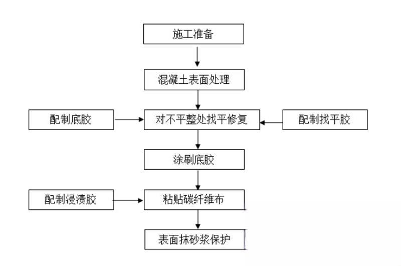 西昌碳纤维加固的优势以及使用方法